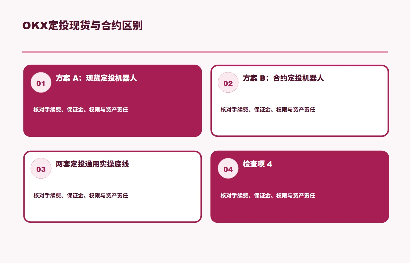 OKX定投现货与合约区别规则与风险关系图